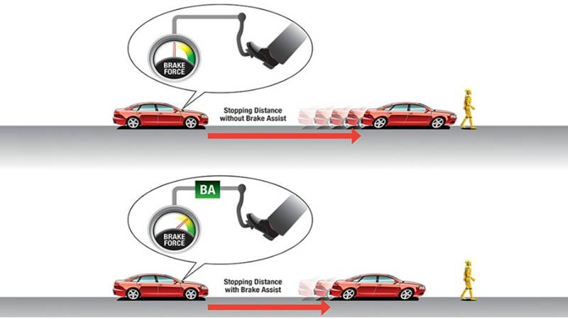 Hỗ trợ phanh khẩn cấp BA (Brake Assist).