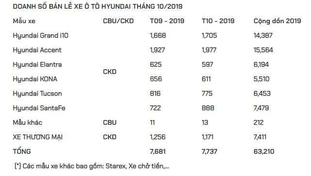 Hyundai Accent dẫn dầu doanh số của TC Motor trong tháng 10/2019 a5