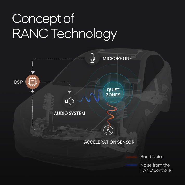 Công nghệ chống ồn Hyundai RANC