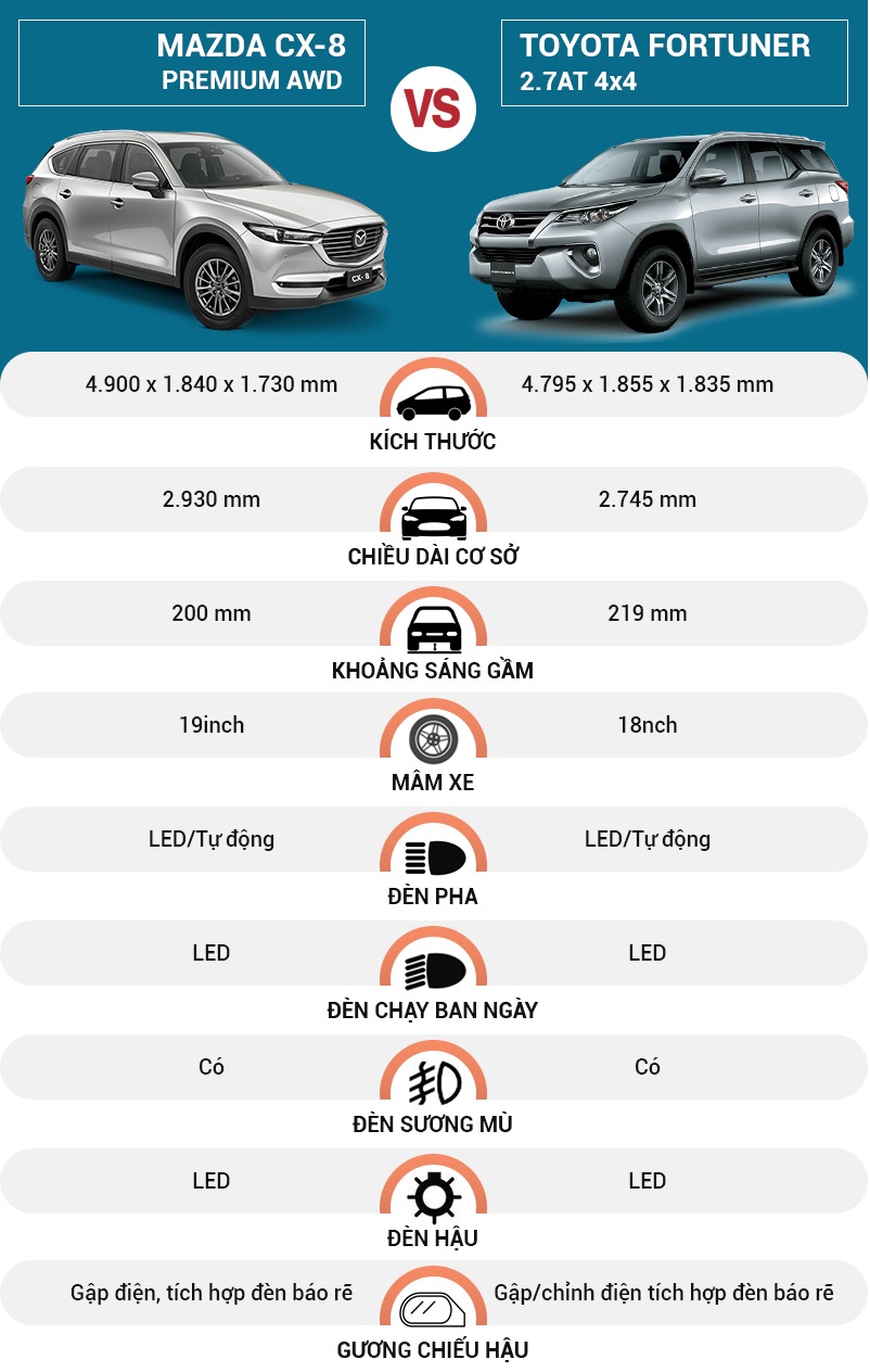 So sánh xe Toyota Fortuner và Mazda CX-8 So sánh xe Toyota Fortuner và Mazda CX-8