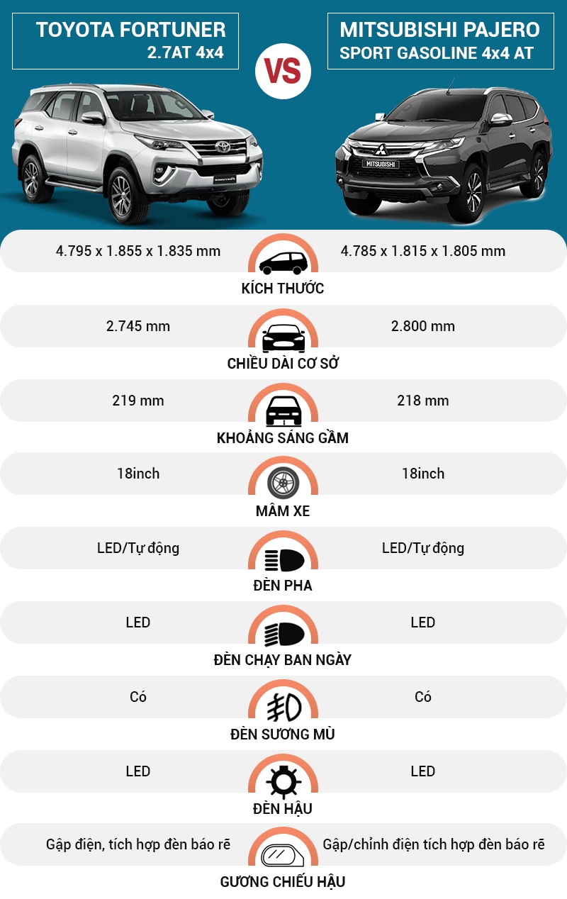 So sanh hai mẫu xe Toyota Fortuner và Mitsubishi Pajero Sport So sanh hai mẫu xe Toyota Fortuner và Mitsubishi Pajero Sport