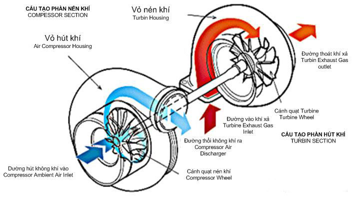 Nguyên lý hoạt động của turbo tăng áp.