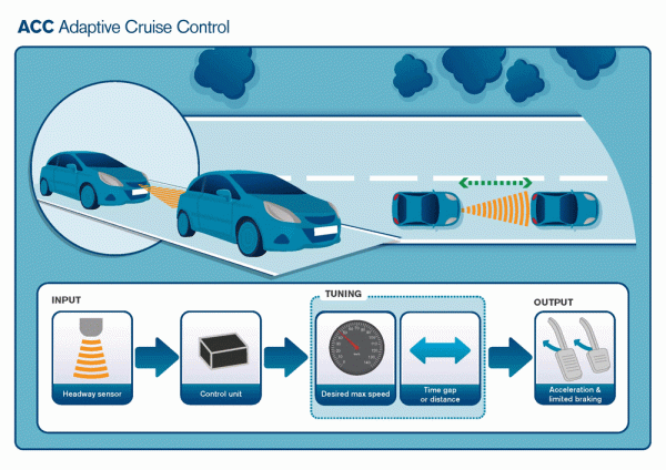 Tính năng an toàn ô tô đời mới cần có: Adaptive Cruise Control