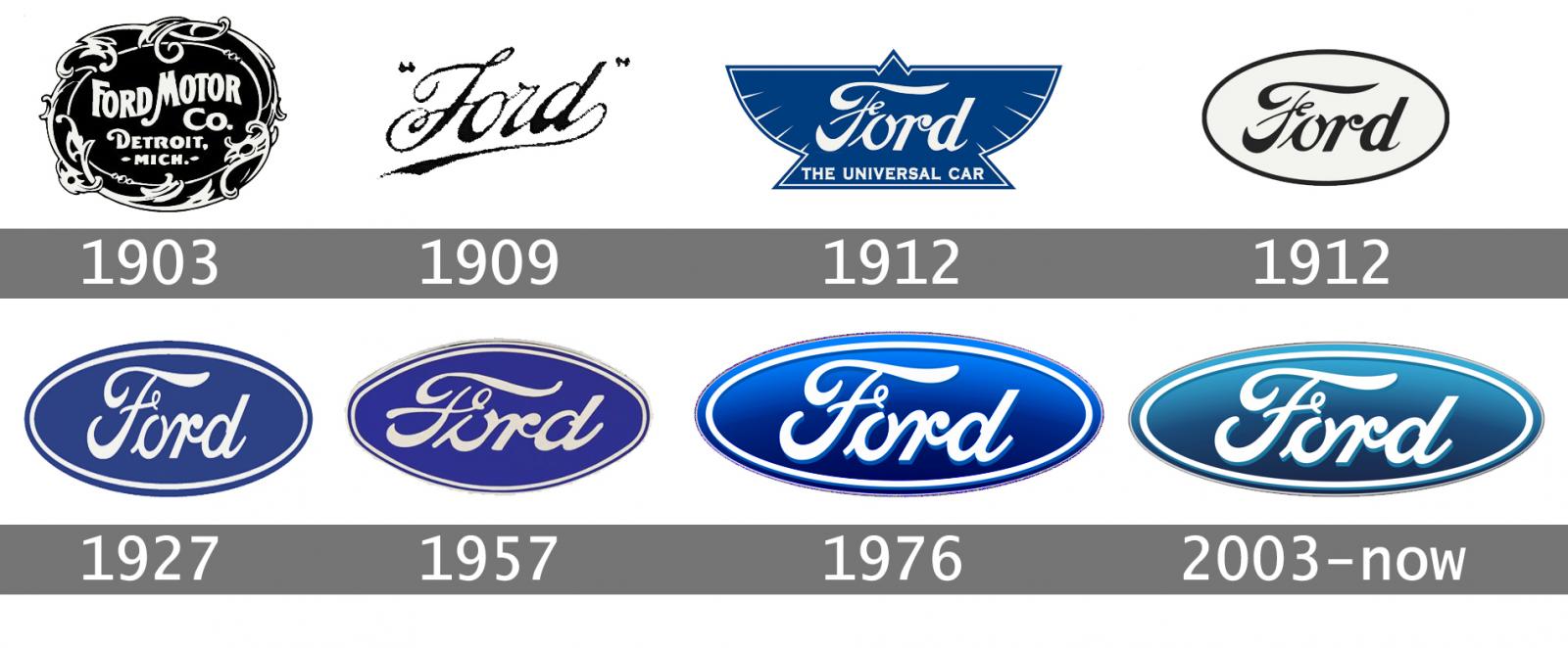 Logo Ford qua các thời kỳ 1