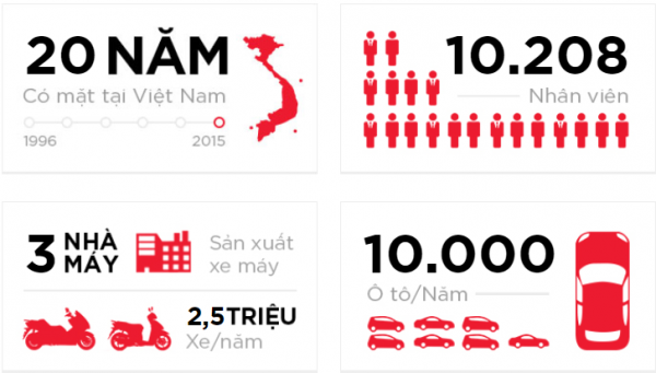Cập nhật lãi suất vay mua xe ô tô Honda - Ưu đãi tết 2020 2a