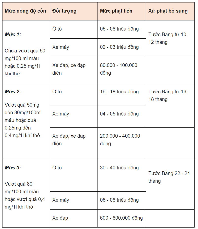 Ngay từ bây giờ: Vi phạm nồng độ cồn có thể bị phạt tới 40 triệu, tước bằng lái 2 năm a1