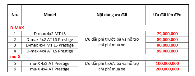 Isuzu tung D-MAX và Mu-X khuyến mãi khủng lên đến 200 triệu đồngs