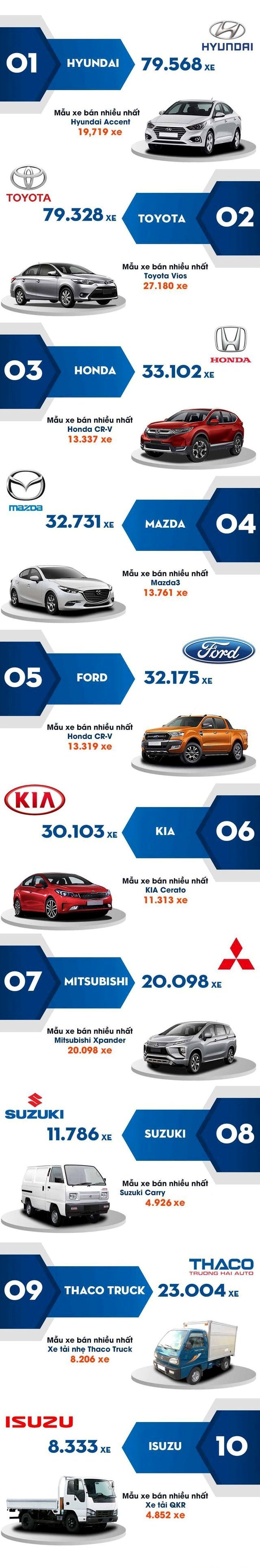 Top 10 thương hiệu ô tô bán chạy nhất Việt Nam năm 2019...