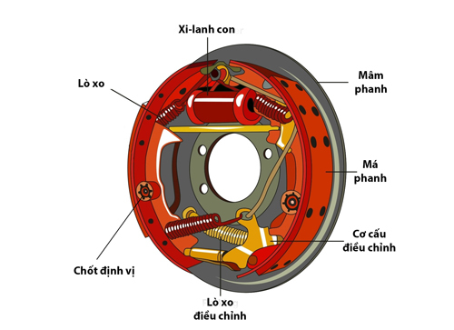 Ưu nhược điểm của phanh tang trống Ưu nhược điểm của phanh tang trốngx
