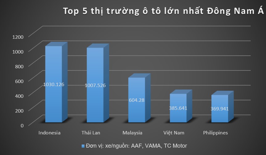 Thái Lan không phải thị trường ô tô lớn nhất khu vực, Việt Nam lọt Top 5 a1