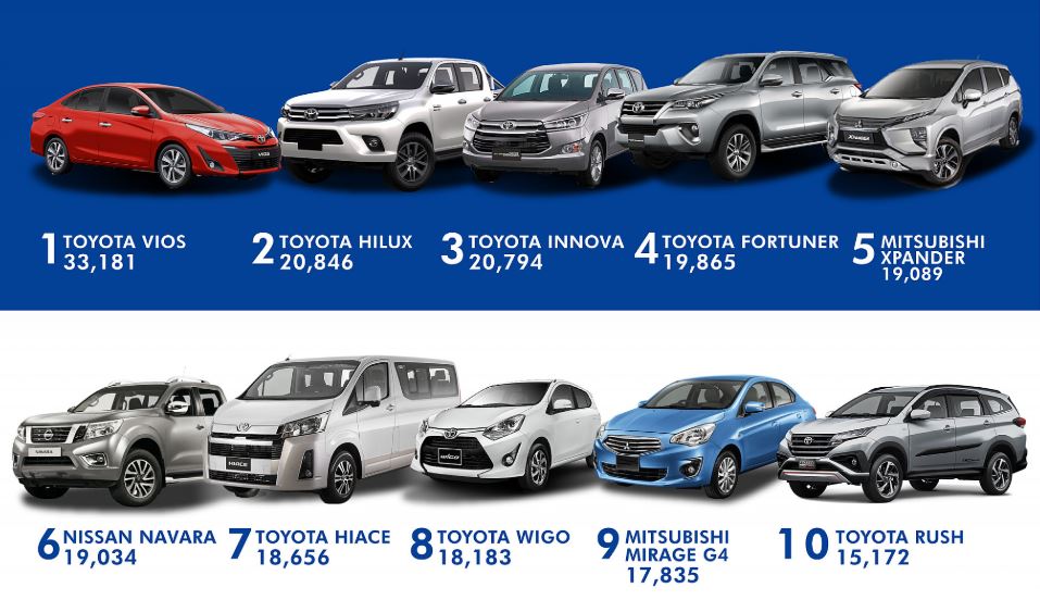 Xe Toyota bán chạy hàng đầu tại Philippines.