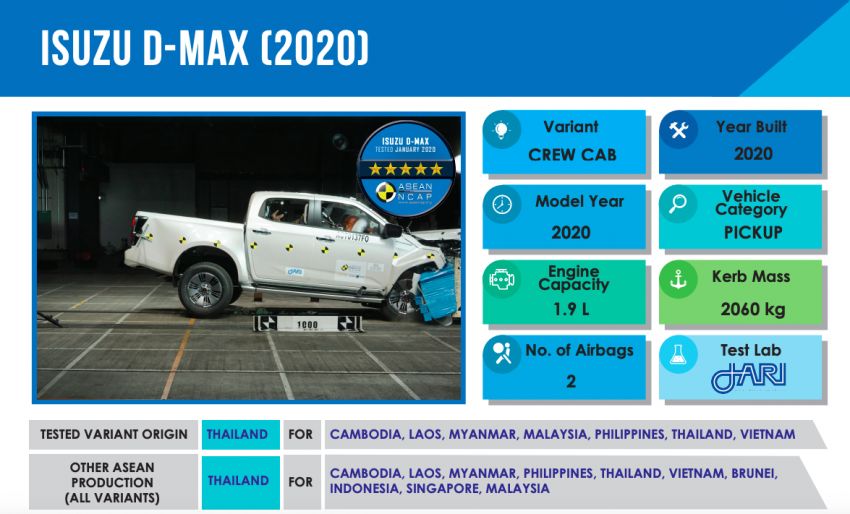 Bán tải Isuzu D-Max 2020 đạt điểm an toàn tối đa.