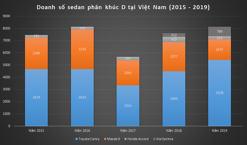 Doanh số phân khúc sedan hạng D phổ thông tại Việt Nam từ 2015 - 2019...