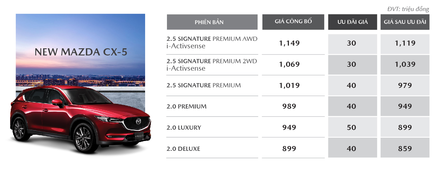 Mazda Việt Nam tiếp tục tung ưu đãi lên tới 100 triệu đồng trong tháng 3/2020 - Ảnh 1.