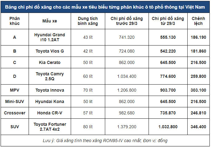 Bảng thống kê về sự sụt giảm chi phí đổ xăng&nbsp;của một số mẫu xe điển hình&nbsp;trong phân khúc. a2