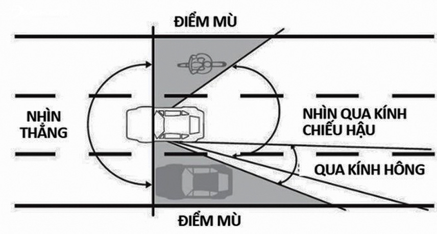 Điểm mù xe ô tô.