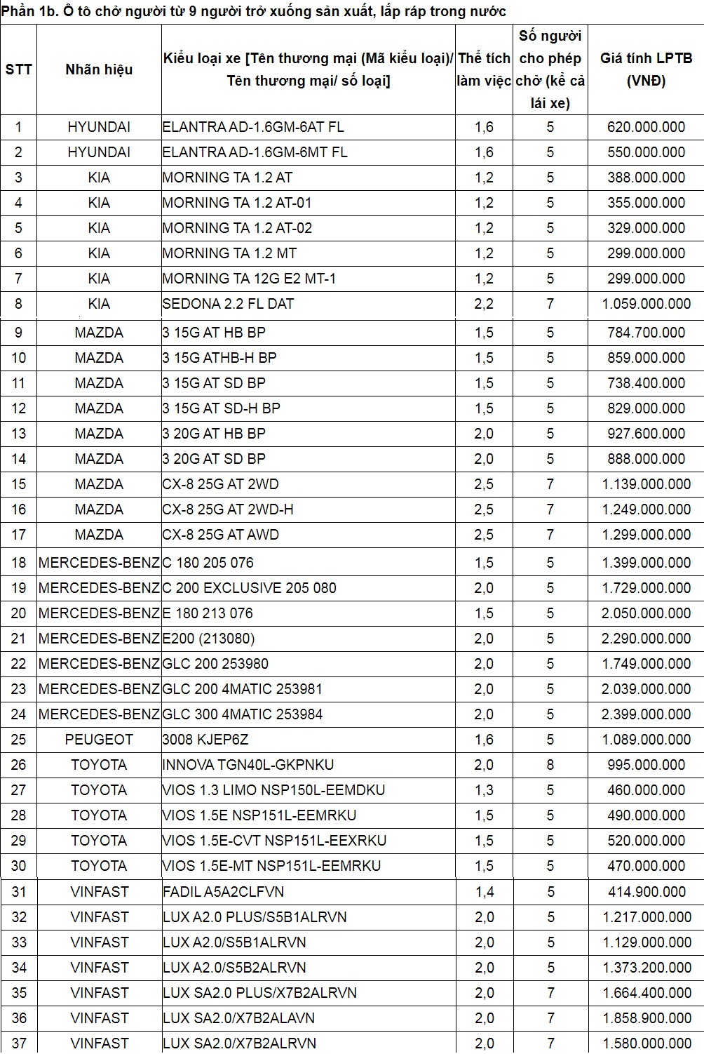 Bảng giá tính lệ phí trước bạ mới của xe ô tô lắp ráp trong nước áp dụng từ ngày 3/4/2020...