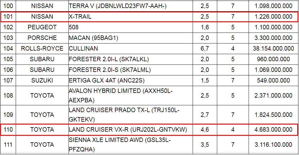 Bảng giá tính lệ phí trước bạ mới của một số xe nhập khẩu...