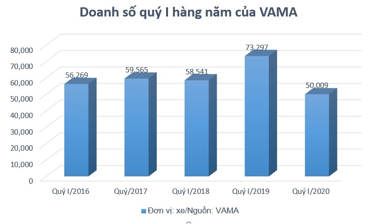 VAMA giao đến tay người tiêu dùng 50.009 xe trong quý I/2020 1