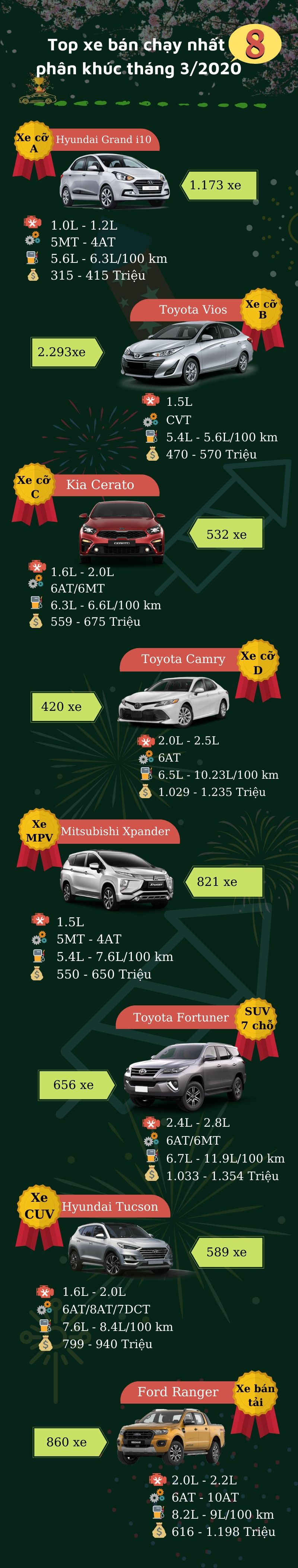 [Infographic] Các mẫu xe ô tô đứng đầu 8 phân khúc tại thị trường Việt tháng 3/2020.