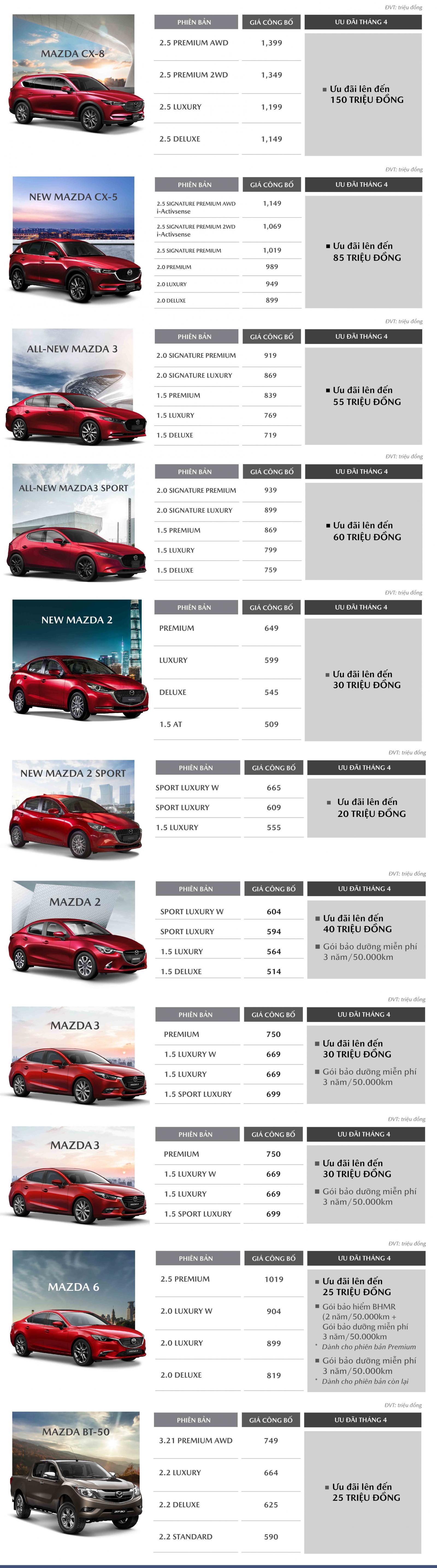 Mazda tung chương trình ưu đãi khủng, cao nhất 150 triệu chỉ trong 10 ngày cuối tháng 4 - Ảnh 2 Mazda tung chương trình ưu đãi khủng, cao nhất 150 triệu chỉ trong 10 ngày cuối tháng 4 - Ảnh 2.