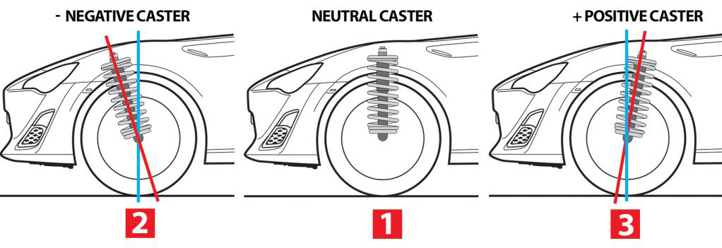 Góc đặt Caster.