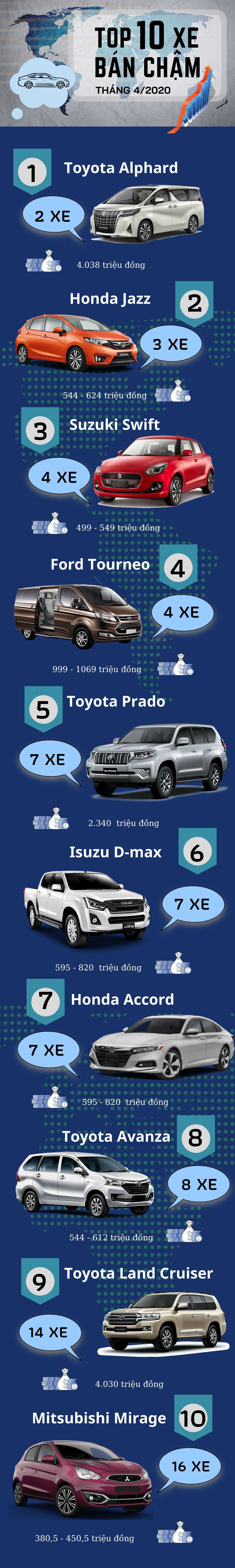 [Infographic] Top 10 xe bán ế nhất thị trường Việt Nam tháng 4/2020.