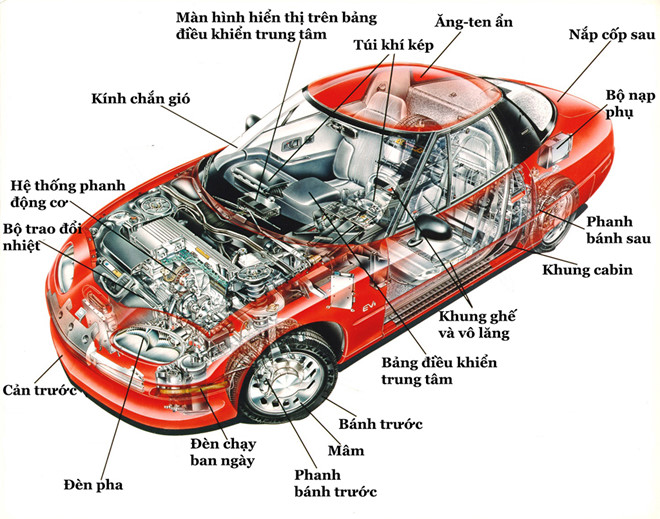 Các bộ phận cấu thành xe ô tô.