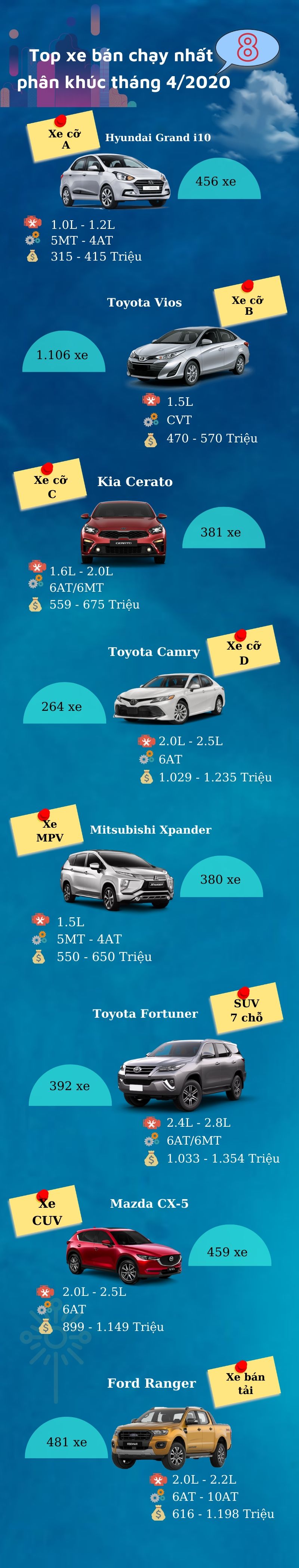 [Infographic] Các mẫu xe ô tô đứng đầu 8 phân khúc tại thị trường Việt tháng 4/2020.