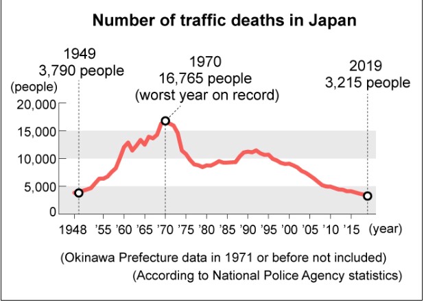 Tỷ lệ tai nạn giao thông ở Nhật Bản.