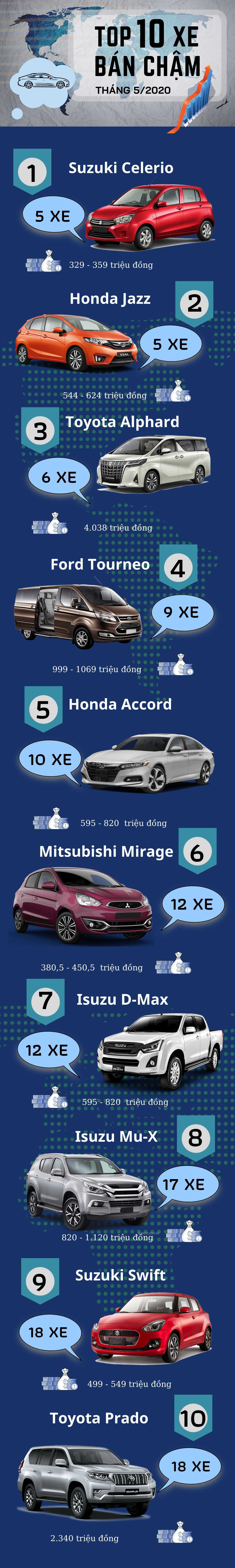 [Infographic] Top 10 xe bán ế nhất thị trường Việt Nam tháng 5/2020.