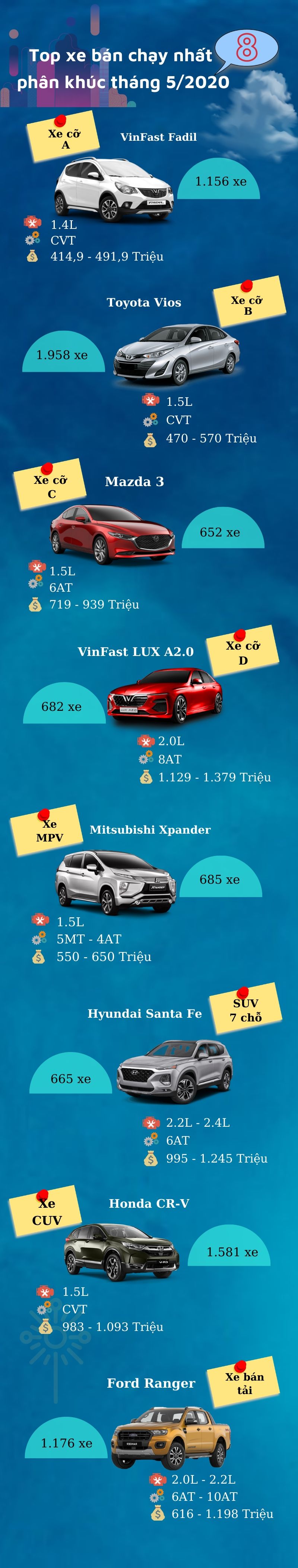 [Infographic] 8 mẫu xe đứng đầu các phân khúc tại Việt Nam tháng 5/2020.