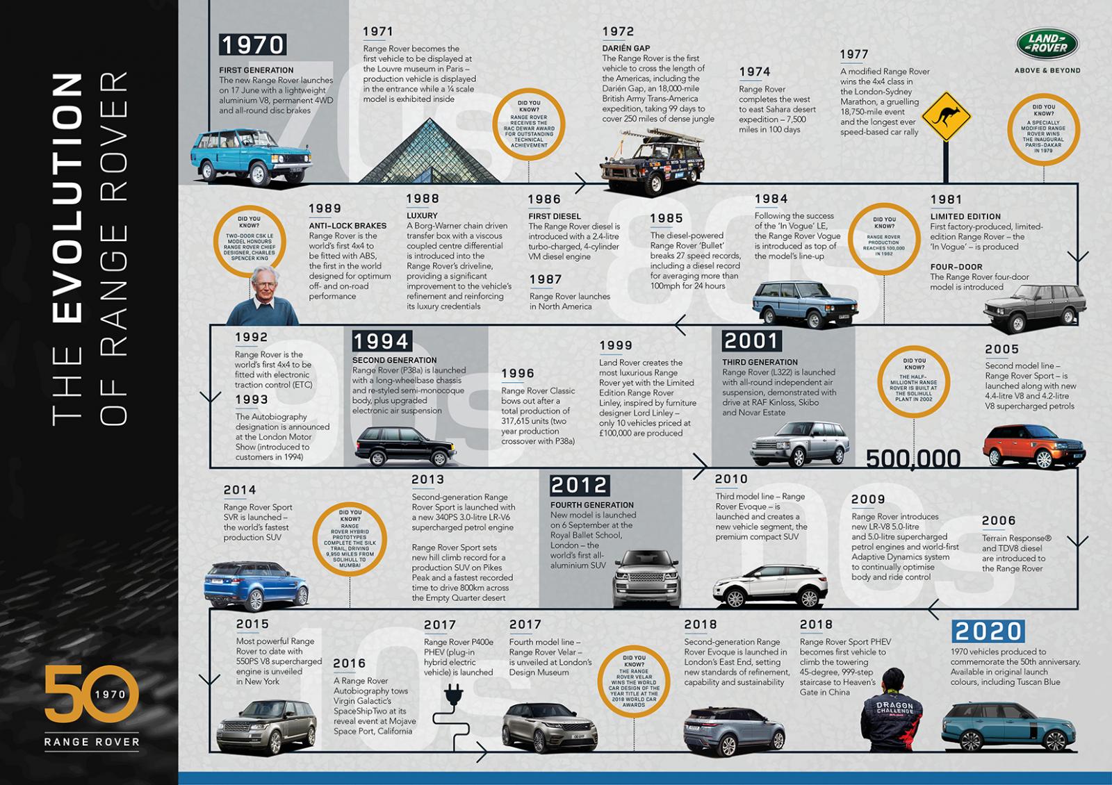 Sơ đồ phát triển của dòng Range Rover.