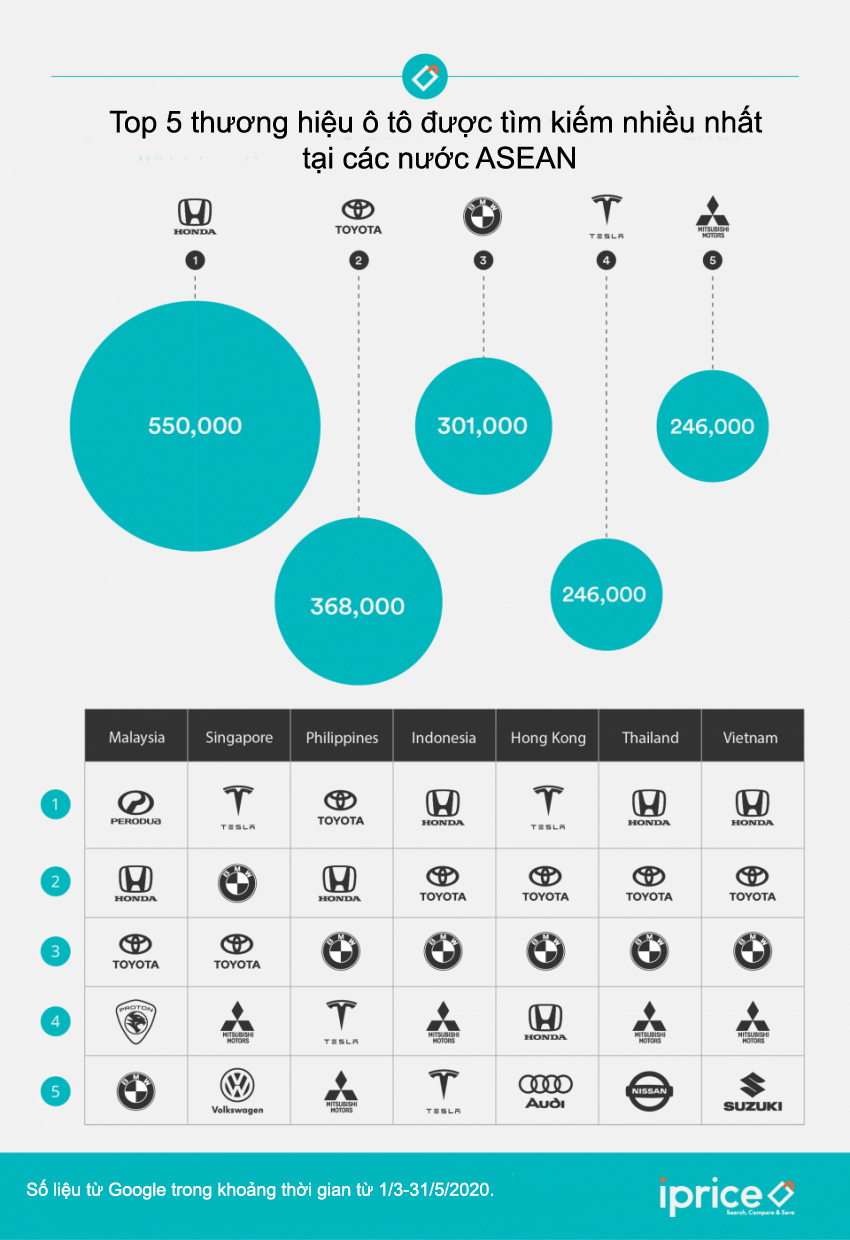 Honda là thương hiệu được tìm kiếm nhiều nhất tại Việt Nam trong thời gian giãn cách xã hội - Ảnh 1.