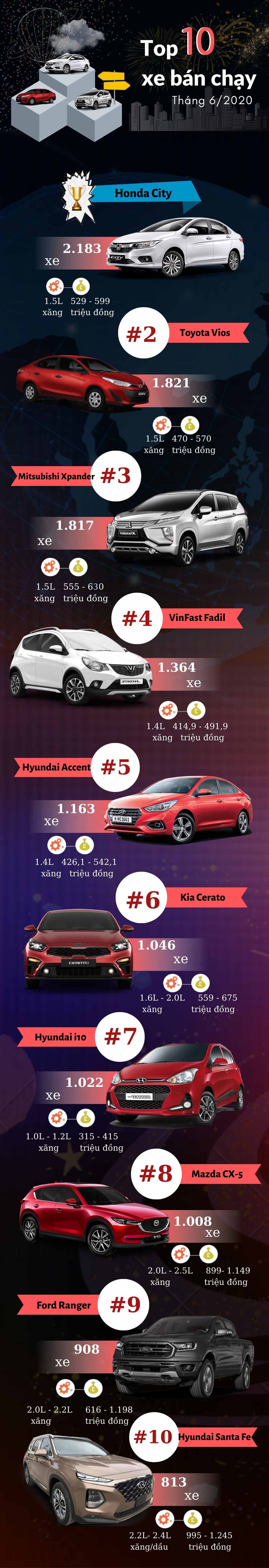 Top 10 mẫu xe bán chạy nhất tháng 6/2020.
