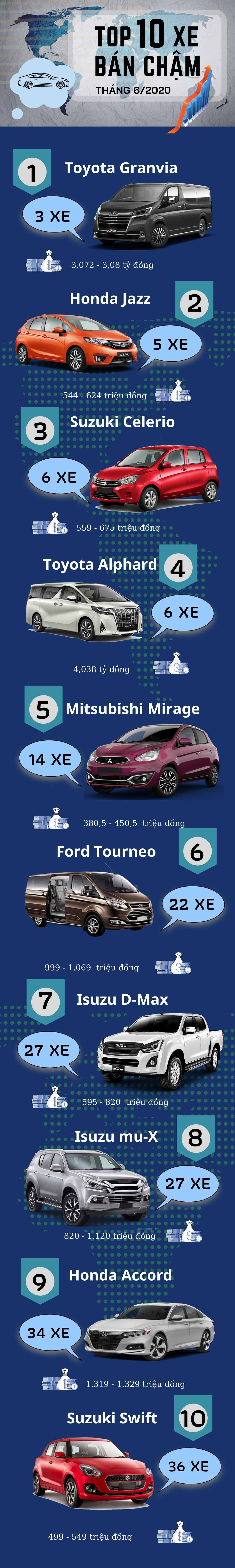 Top 10 mẫu xe ế nhất tháng 6/2020.