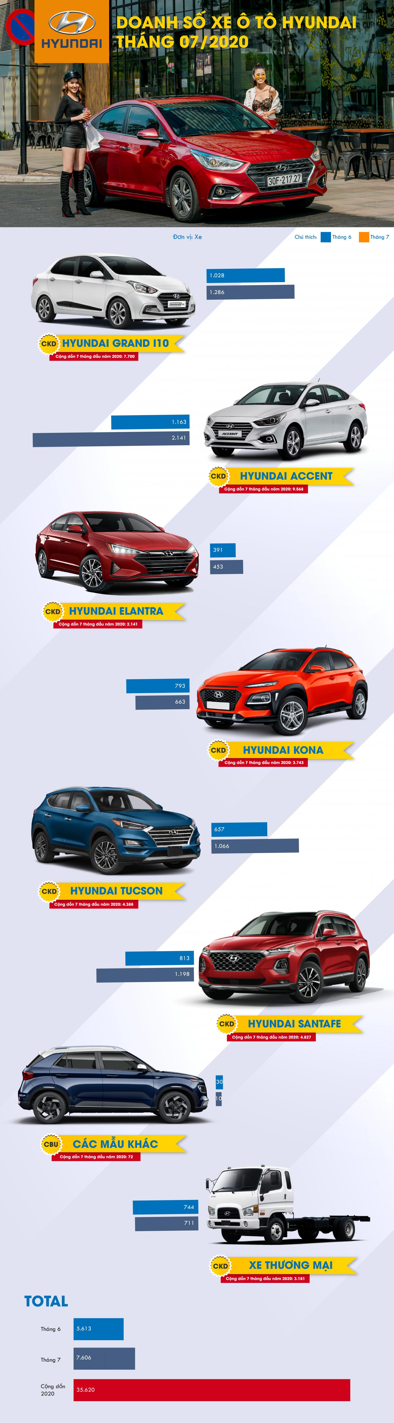 Doanh số xe Hyundai tăng trưởng mạnh trong tháng 7/2020 v1