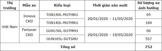Toyota Việt Nam triệu hồi hàng loạt mẫu xe 'hot'.