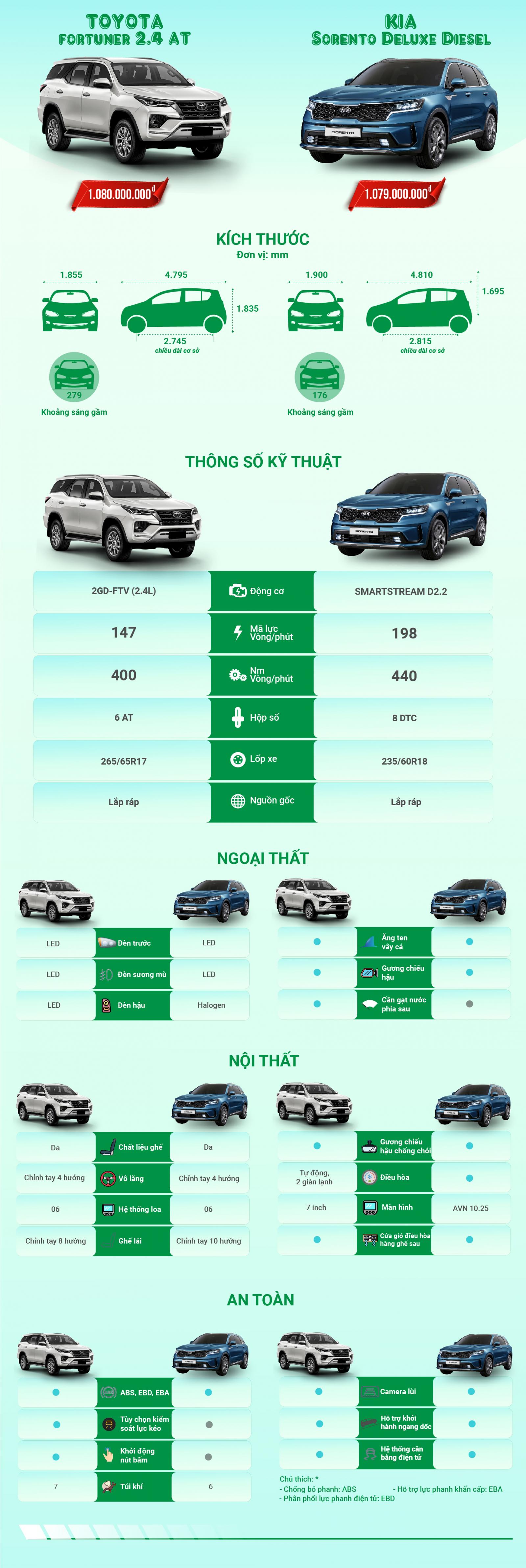 So sánh chênh lệch trang bị giữa Kia Sorento và Toyota Fortuner 2020 mới.