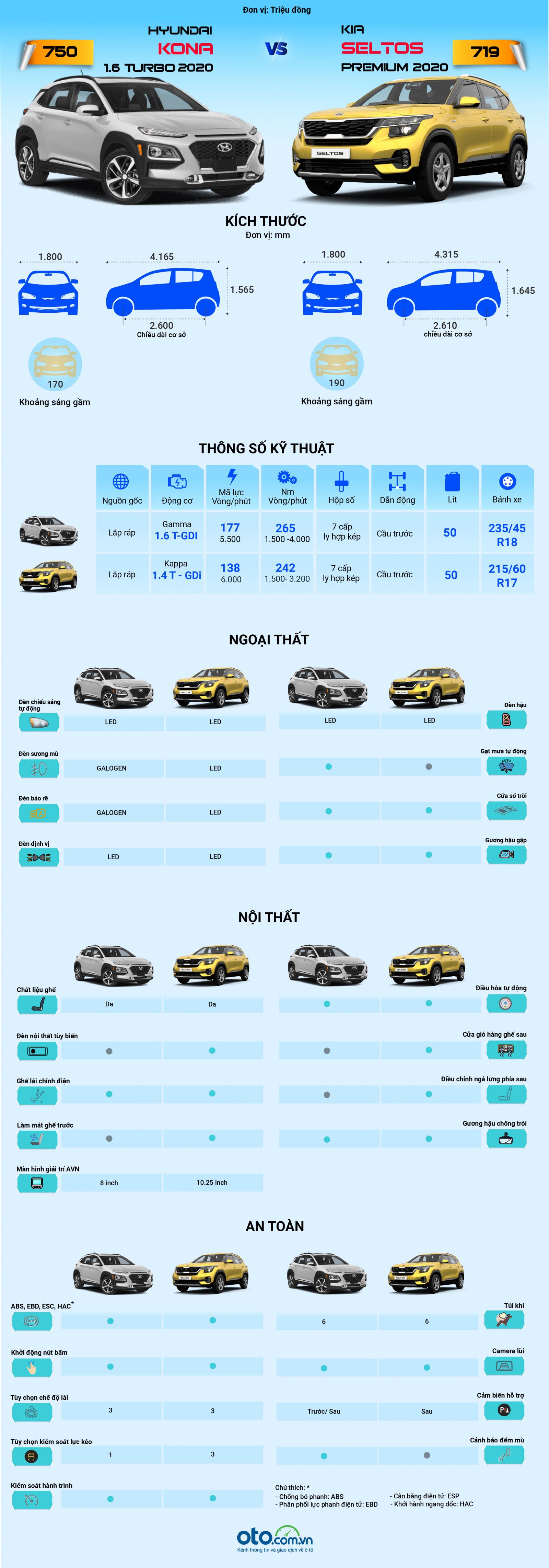 So sánh chênh lệch trang bị giữa Hyundai Kona và Kia Seltos 2020.