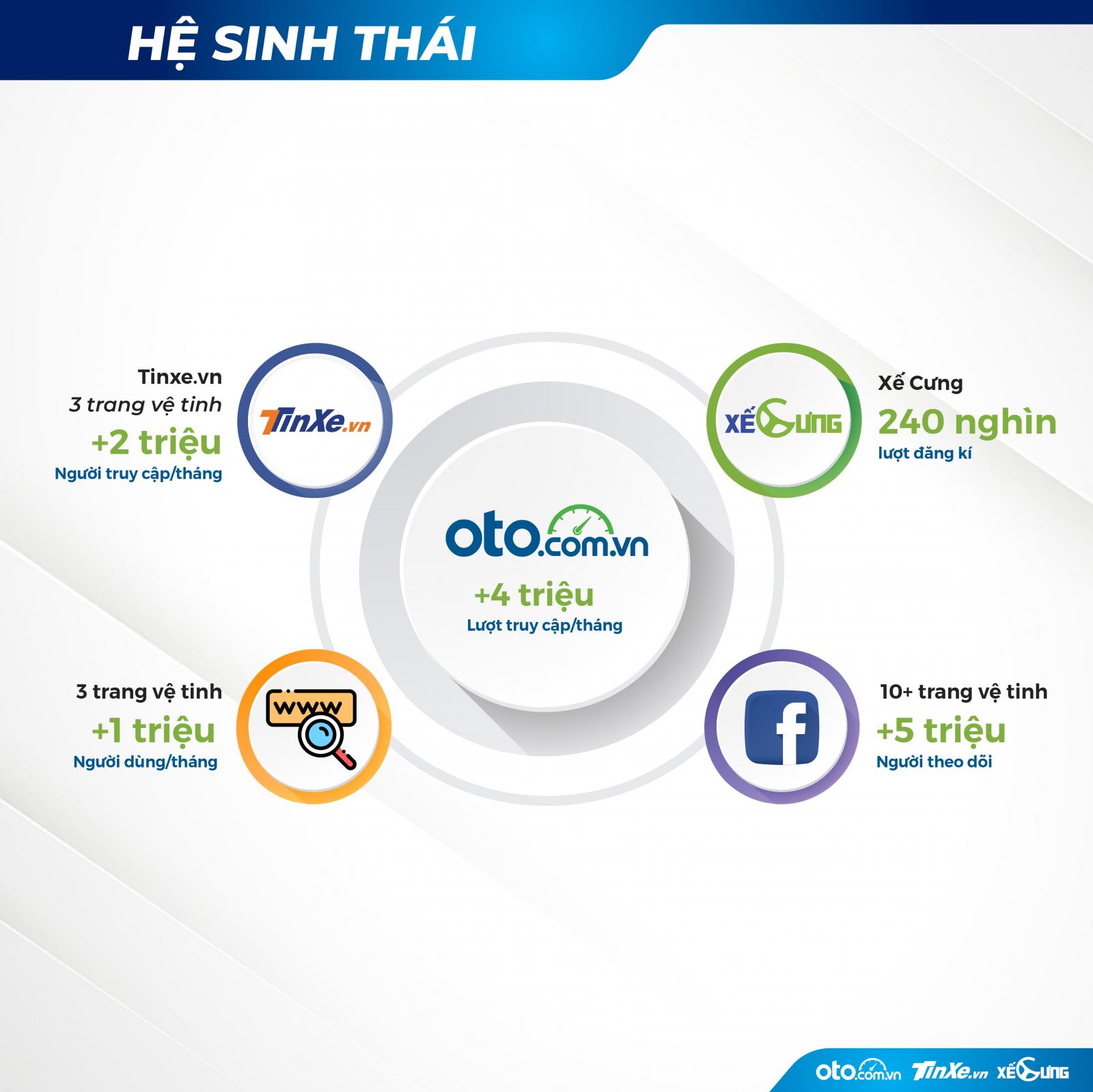 Hệ sinh thái Oto.com.vn sẽ làm nóng thị trường ô tô Việt trong thời gian tới 1