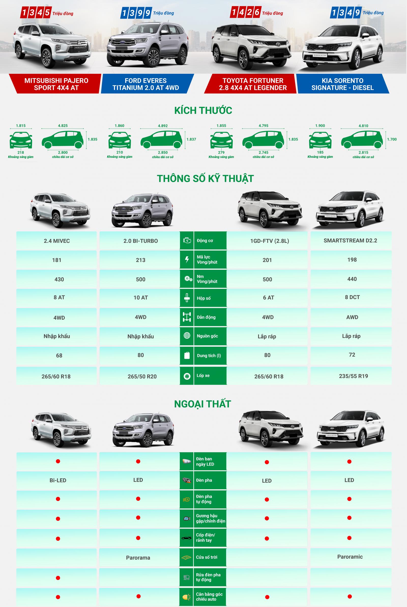So sánh trang bị của 4 mẫu xe "hot" phân khúc SUV 7 chỗ tại Việt Nam a1
