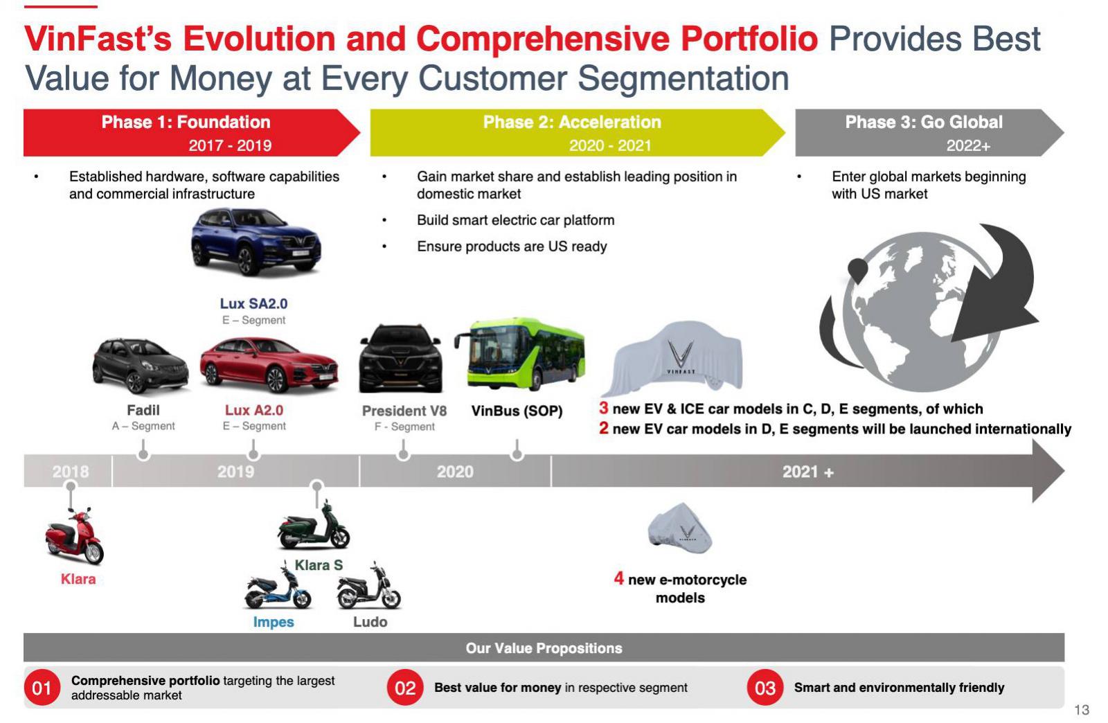 VinFast đã chuẩn bị cho việc ra mắt tới 3 mẫu xe mới năm 2021 như thế nào?.