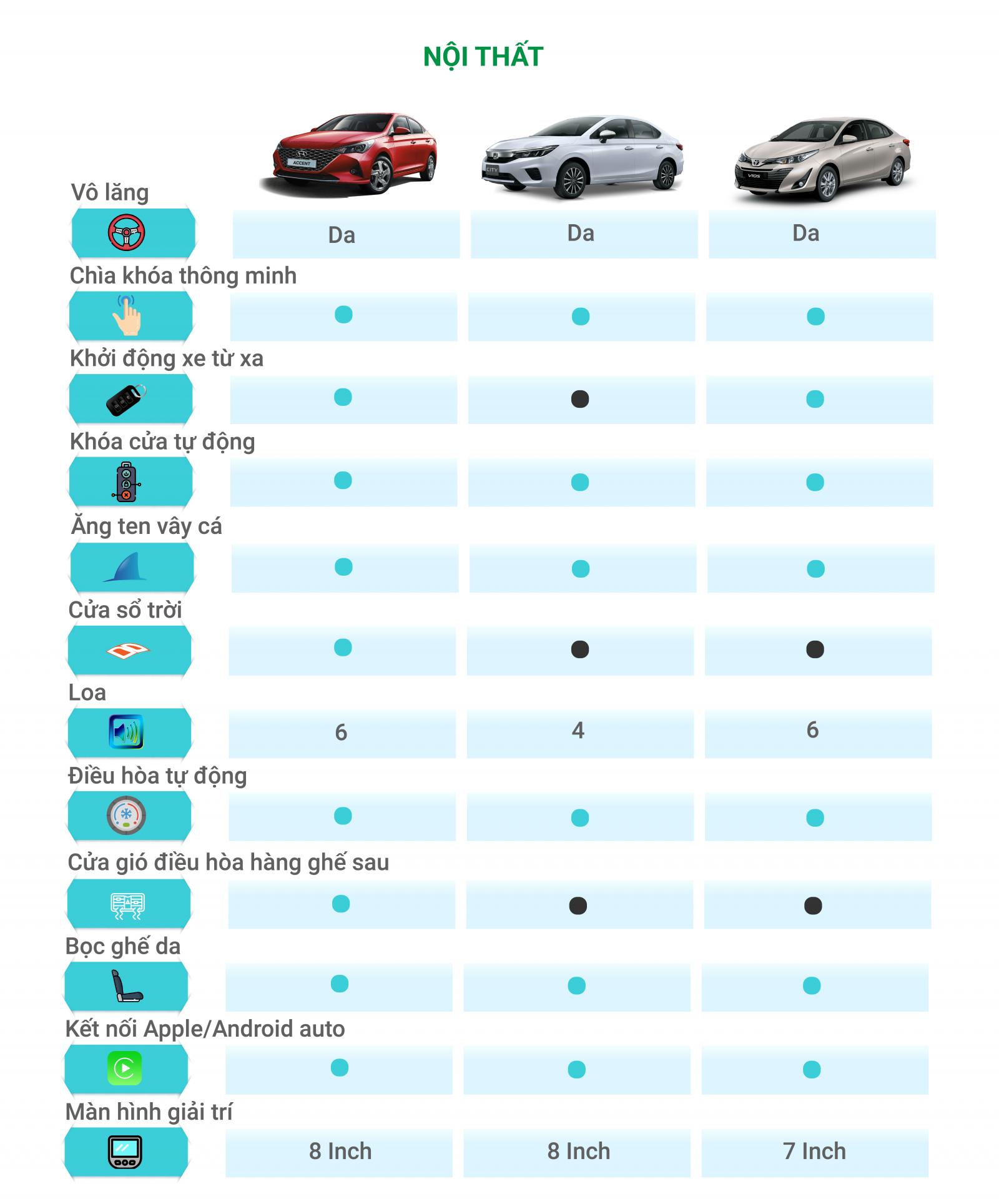 So sánh trang bị của Toyota Vios, Honda City và Hyundai Accent 2021 - Ảnh 2.