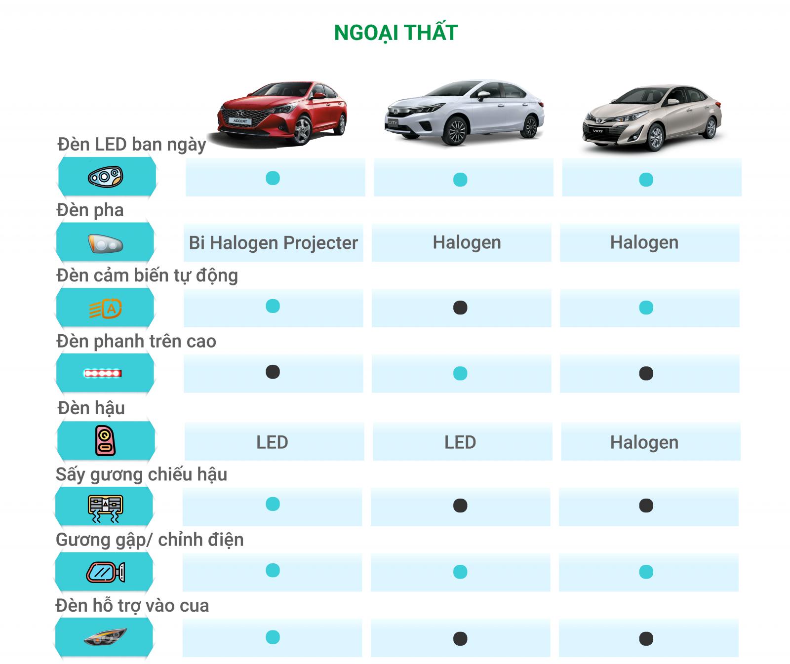 So sánh trang bị của Toyota Vios, Honda City và Hyundai Accent 2021 - Ảnh 1.