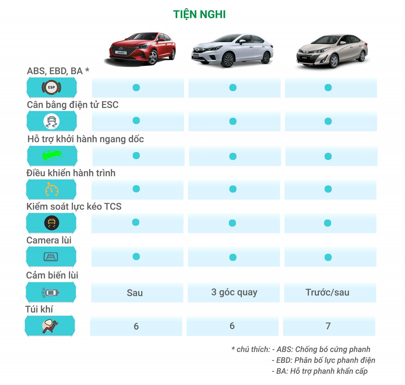 So sánh trang bị của Toyota Vios, Honda City và Hyundai Accent 2021 - Ảnh 3.