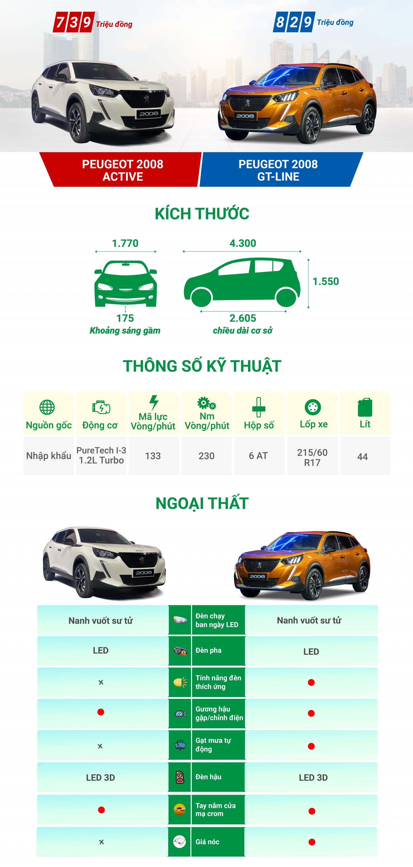 Chênh 90 triệu đồng, hai phiên bản Peugeot 2008 2021 khác gì nhau? a1