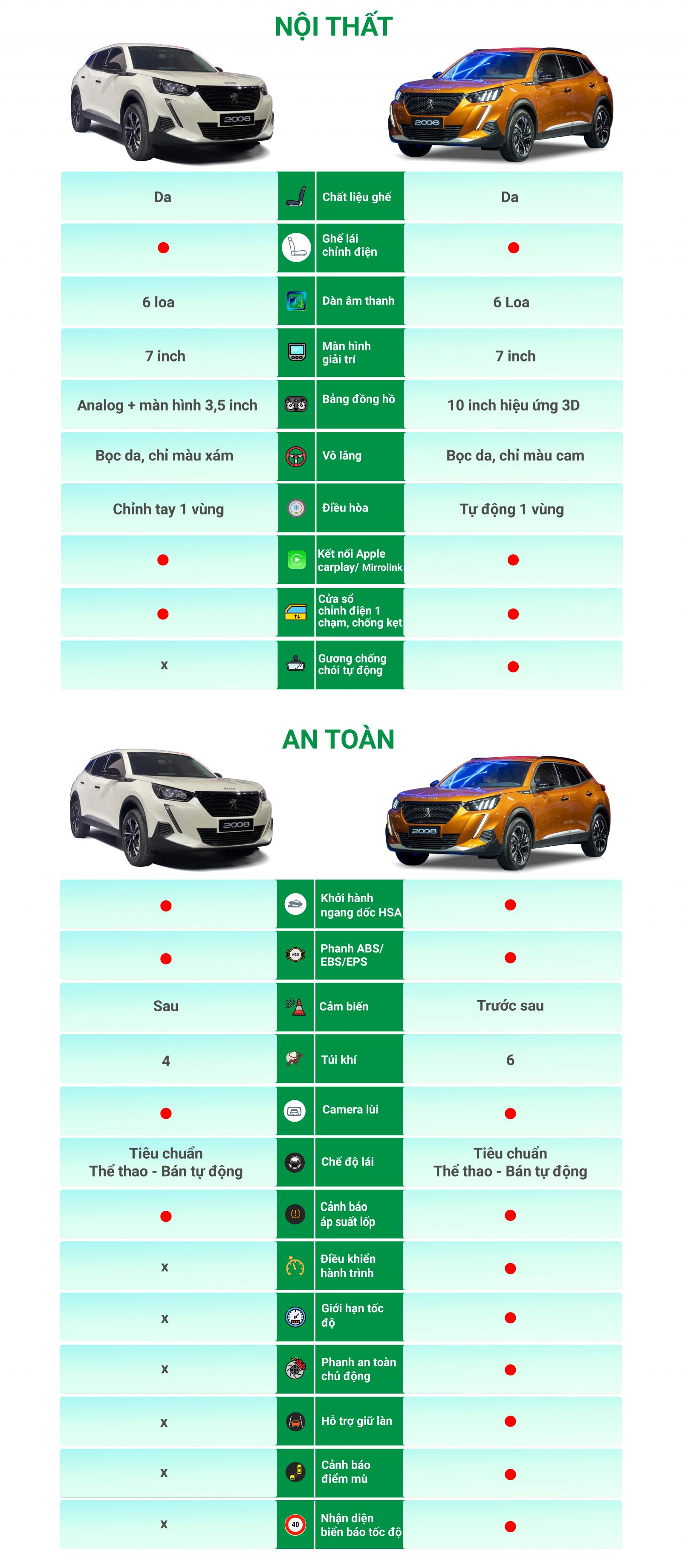 Chênh 90 triệu đồng, hai phiên bản Peugeot 2008 2021 khác gì nhau? a2