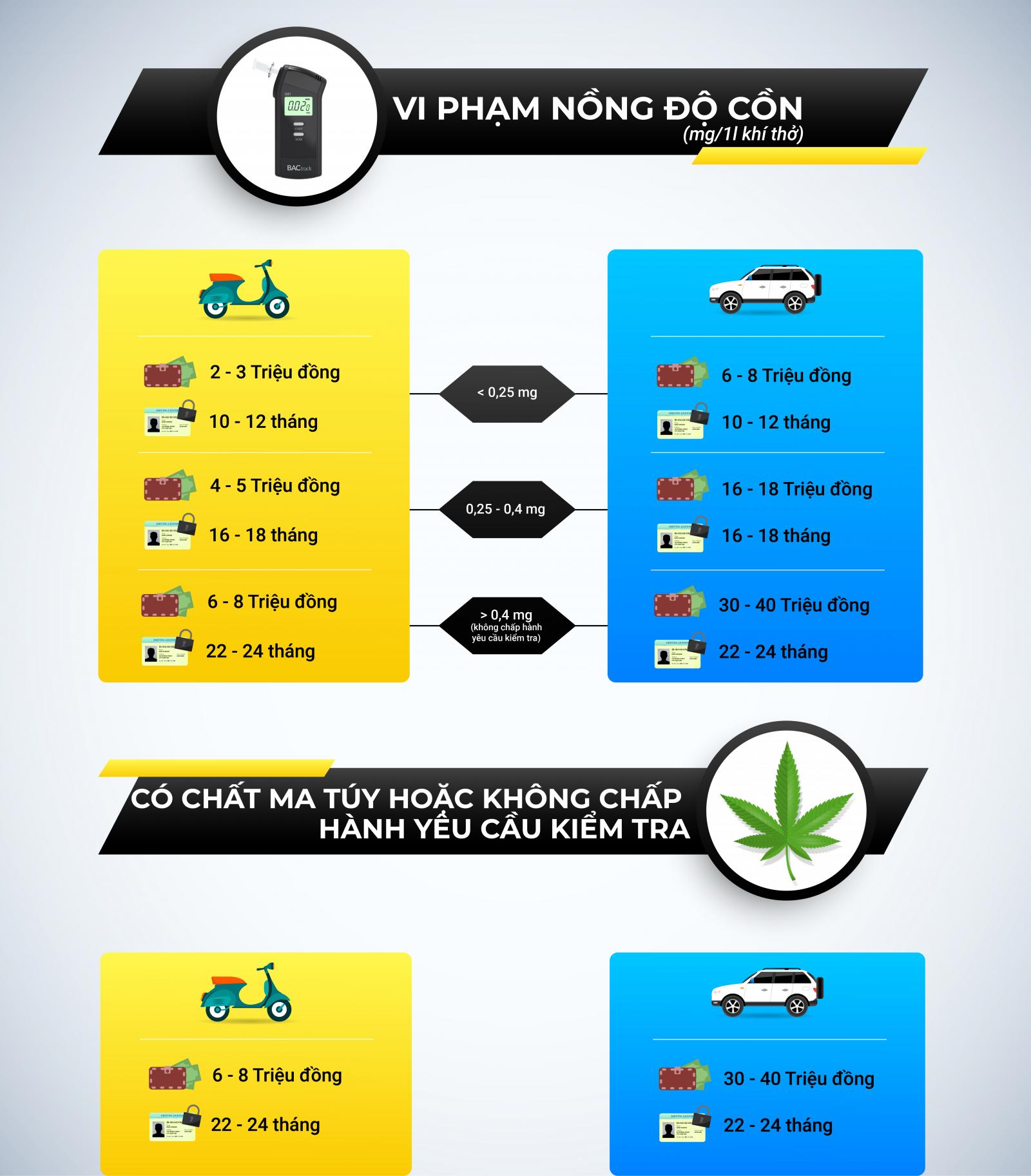 Infographic Mức Phạt Các Lỗi Vi Phạm Giao Thông Thường Gặp Theo Nghị định 100 