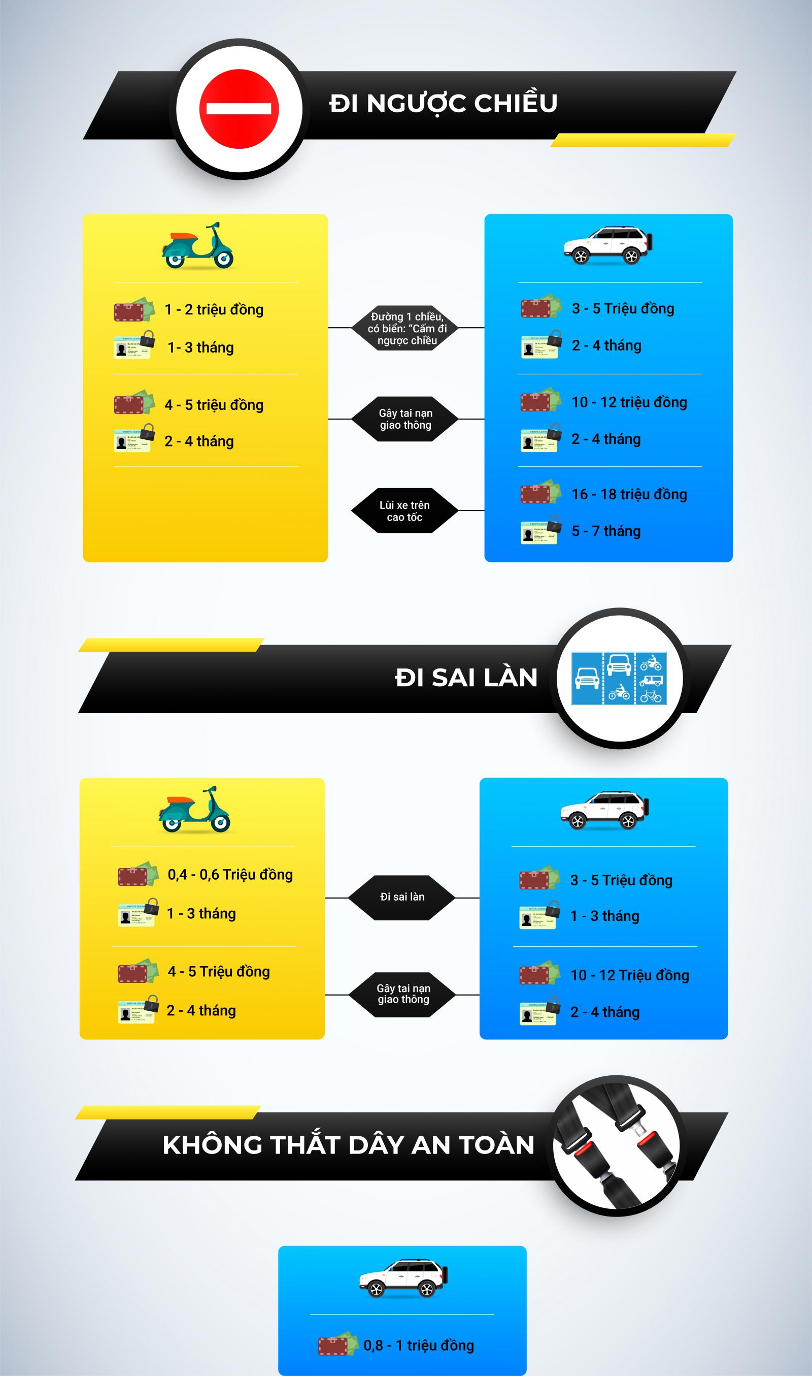 Mức phạt các lỗi vi phạm theo Nghị định 100.